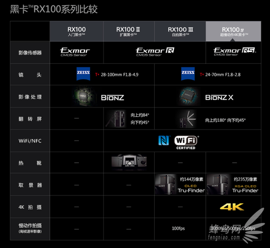 索尼官网针对黑卡tmrx100系列数码相机的参数对比说明