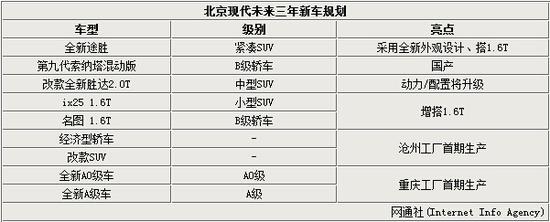 北京现代三年将推9款新车 涉及多款SUV