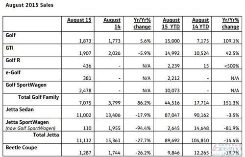 大众8月美国销量跌8% 帕萨特跌两成