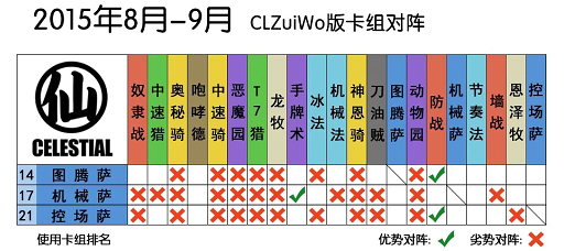 本周趋势：新版本之殇&nbsp;战士已回归榜首