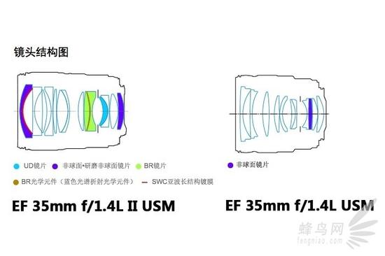 佳能ef 35mm f/1.4l usm一代和二代镜头结构图对比