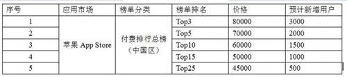 某刷榜公司付费榜服务价格表