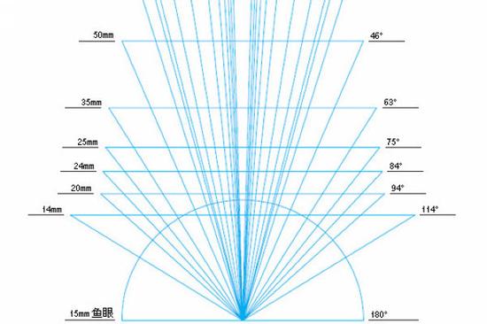 焦距和视角的关系