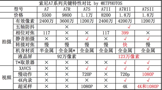 sonya7一代参数图片