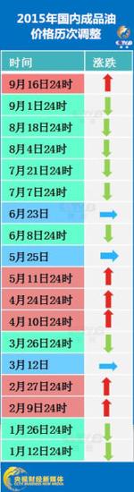 2015年成品油历次调价。