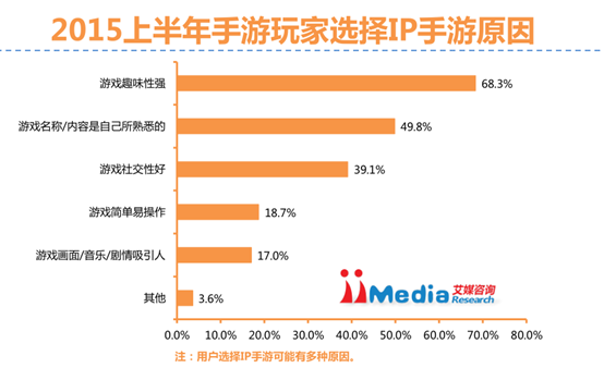 iiMedia Research：超六成用户玩过IP手游