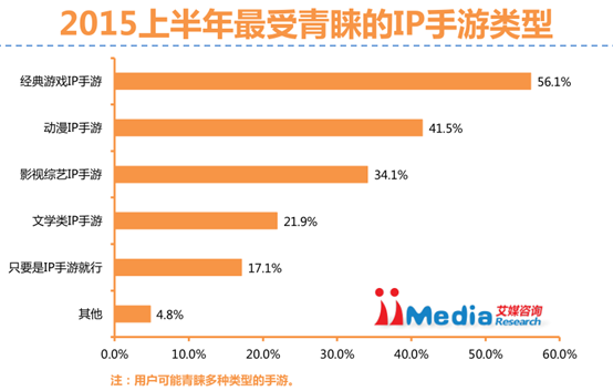 iiMedia Research：超六成用户玩过IP手游