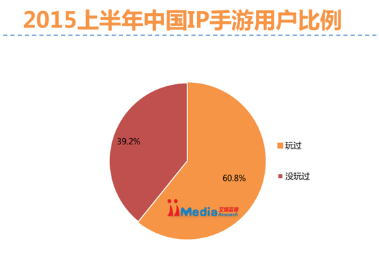 iiMedia Research：超六成用户玩过IP手游