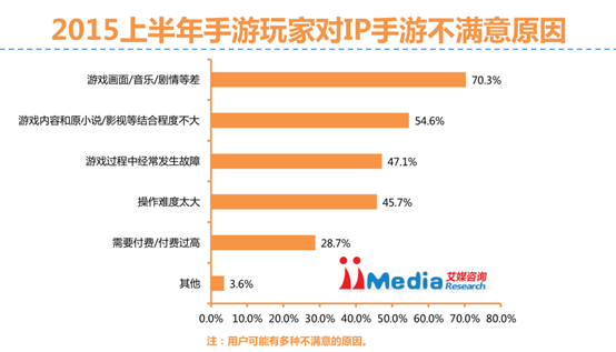 iiMedia Research：超六成用户玩过IP手游