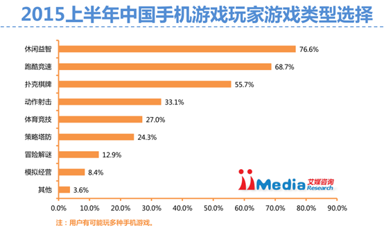 iiMedia Research：超六成用户玩过IP手游