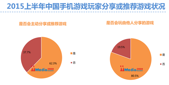 iiMedia Research：超六成用户玩过IP手游