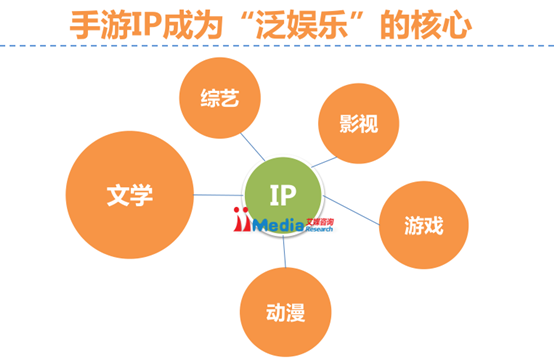 iiMedia Research：超六成用户玩过IP手游