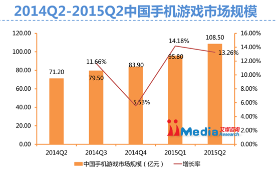 iiMedia Research：超六成用户玩过IP手游