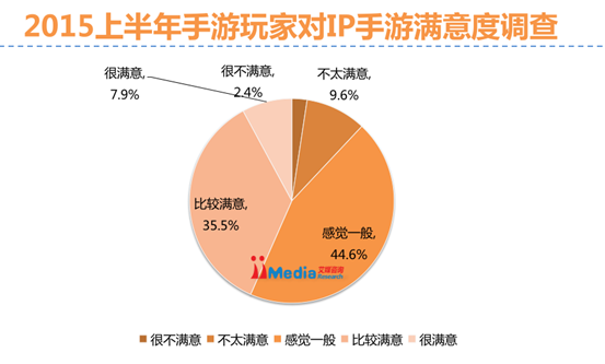 iiMedia Research：超六成用户玩过IP手游