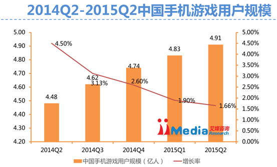 iiMedia Research：超六成用户玩过IP手游