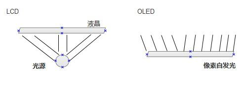 总的来说，OLED屏幕材质在使用虚拟现实头盔玩游戏的时候，作用尤其大，可以很大程度上解决拖影、模糊、延迟等问题，增强沉浸感。