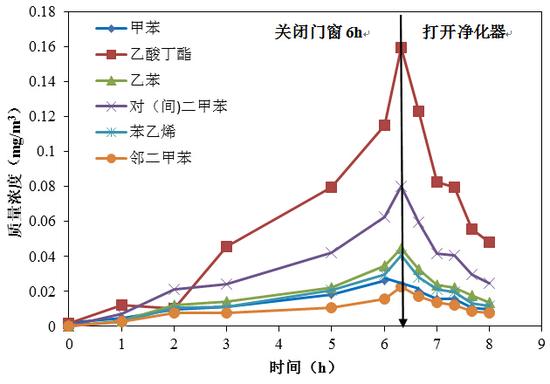 实验证明:空气净化器确实能祛除室内甲醛(2)