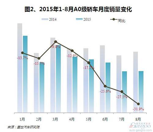 2015年8月A0级轿车销量分析:POLO三连冠