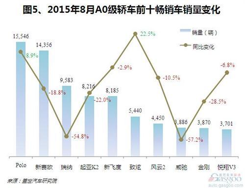 2015年8月A0级轿车销量分析:POLO三连冠