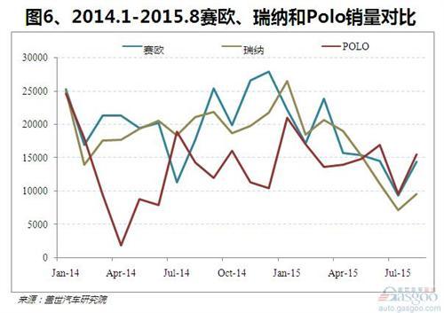 2015年8月A0级轿车销量分析:POLO三连冠
