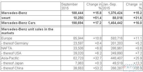 奔驰9月在华销量涨五成 全球涨16%