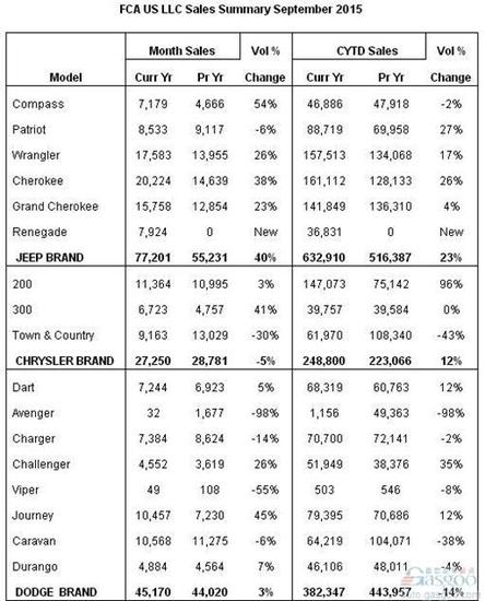菲-克9月美国销量创15年新高 Jeep涨4成