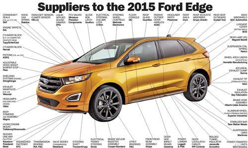 2015款福特锐界剖析：主要配套供应商一览