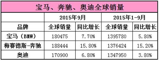 奔驰9月蝉联单月销冠 继续拉近与宝马距离