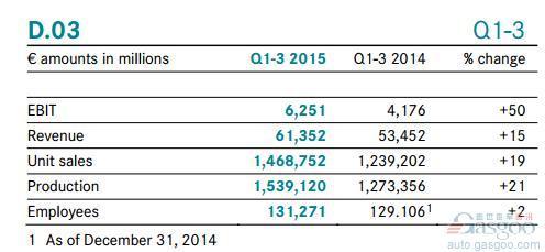 戴姆勒Q3营收增13% 中国贡献33亿欧元