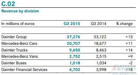 戴姆勒Q3营收增13% 中国贡献33亿欧元
