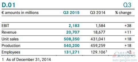 戴姆勒Q3营收增13% 中国贡献33亿欧元