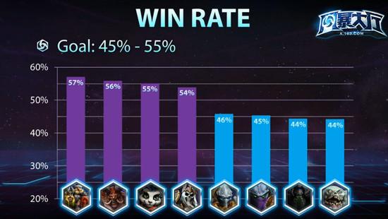 现阶段各英雄胜率