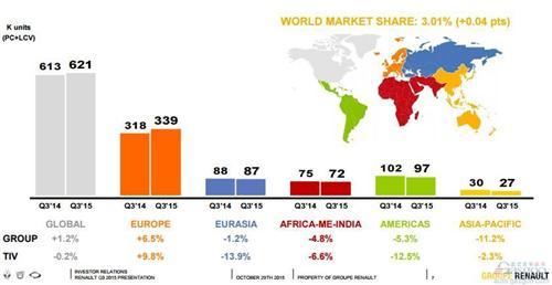 雷诺前三季度营收增11% 约为盟友日产一半