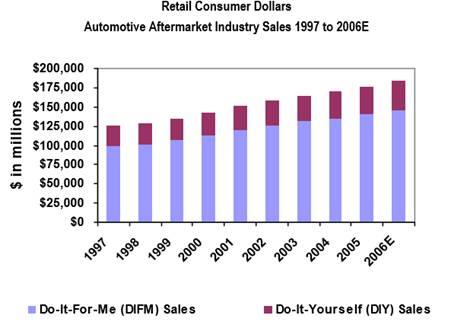 NAPA：一枝独秀的美国汽车后市场连锁加盟品牌