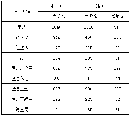 三, 活动规则: 派奖活动期间,对3d游戏单选,组选3,组选6,2d,包选热