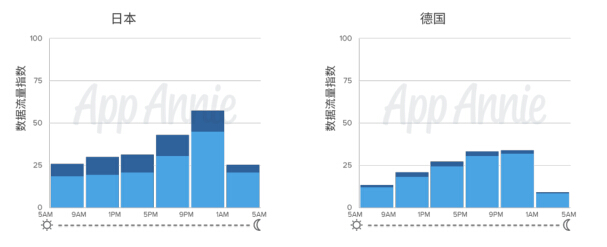 App Annie：韩国、新加坡用户平均数据使用超美国70%
