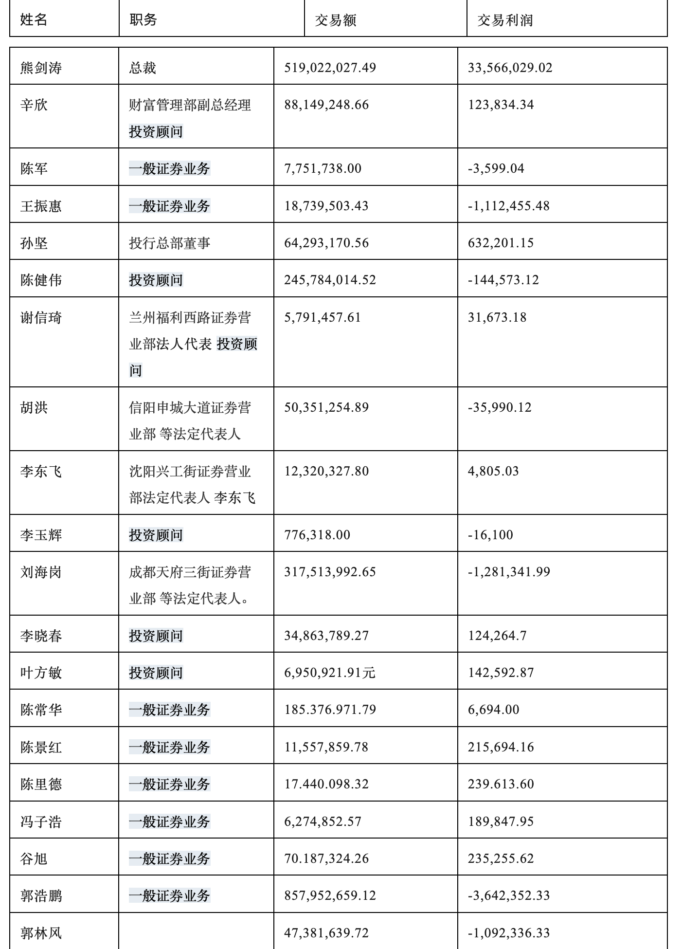 招商证券惊天大案：63名违法人员被处罚！从上到下倒了一大片！