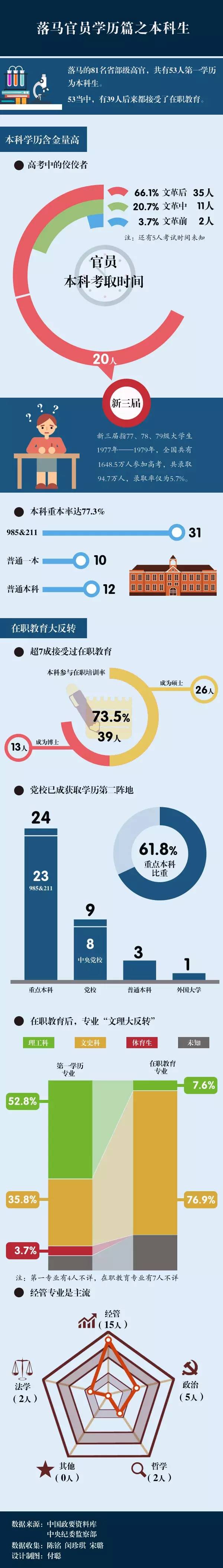 落马官员学历之本科生