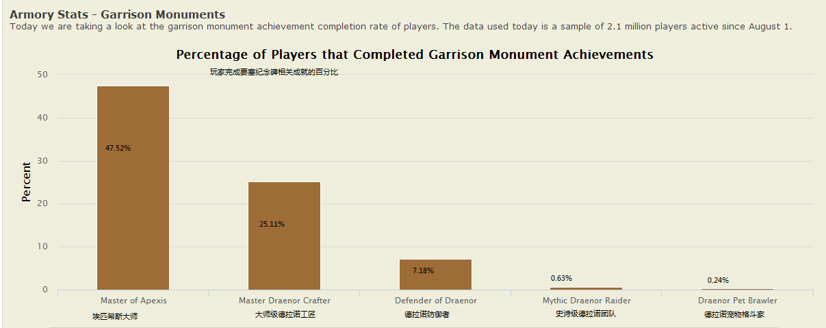 玩家要塞纪念碑相关成就的完成情况
