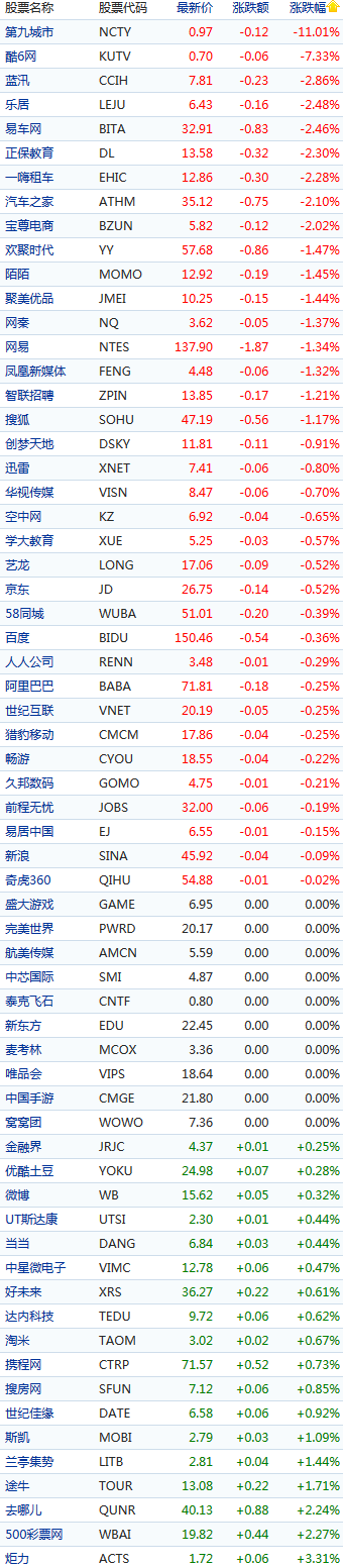中国概念股周一早盘多数下跌 第九城市跌11%