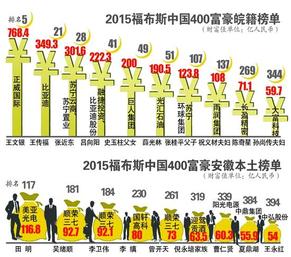 中国富豪400强 安徽省占19席
