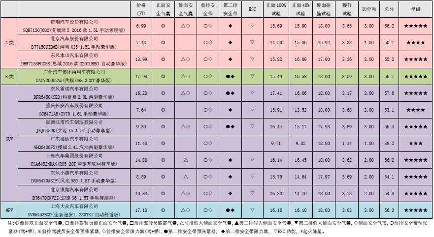 2016年度C-NCAP第四批车型结果