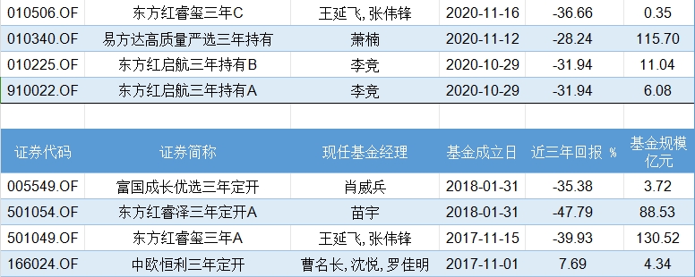 一批三年/五年期基金开放 东证资管产品几乎全军覆没浮亏30%以上