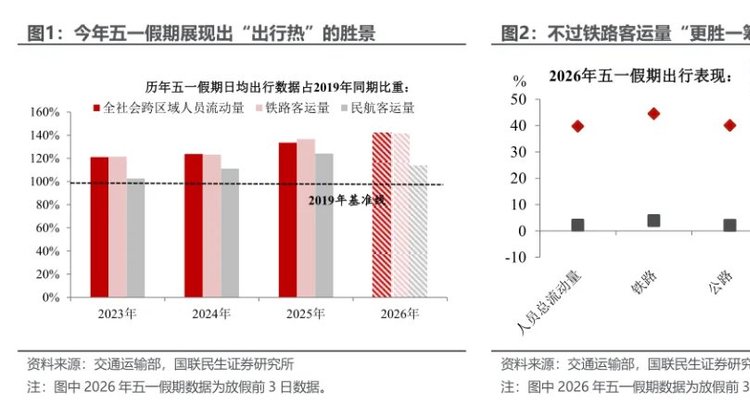 五一假期消费观察