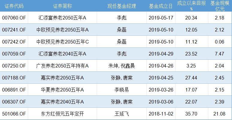 一批三年/五年期基金开放 东证资管产品几乎全军覆没浮亏30%以上