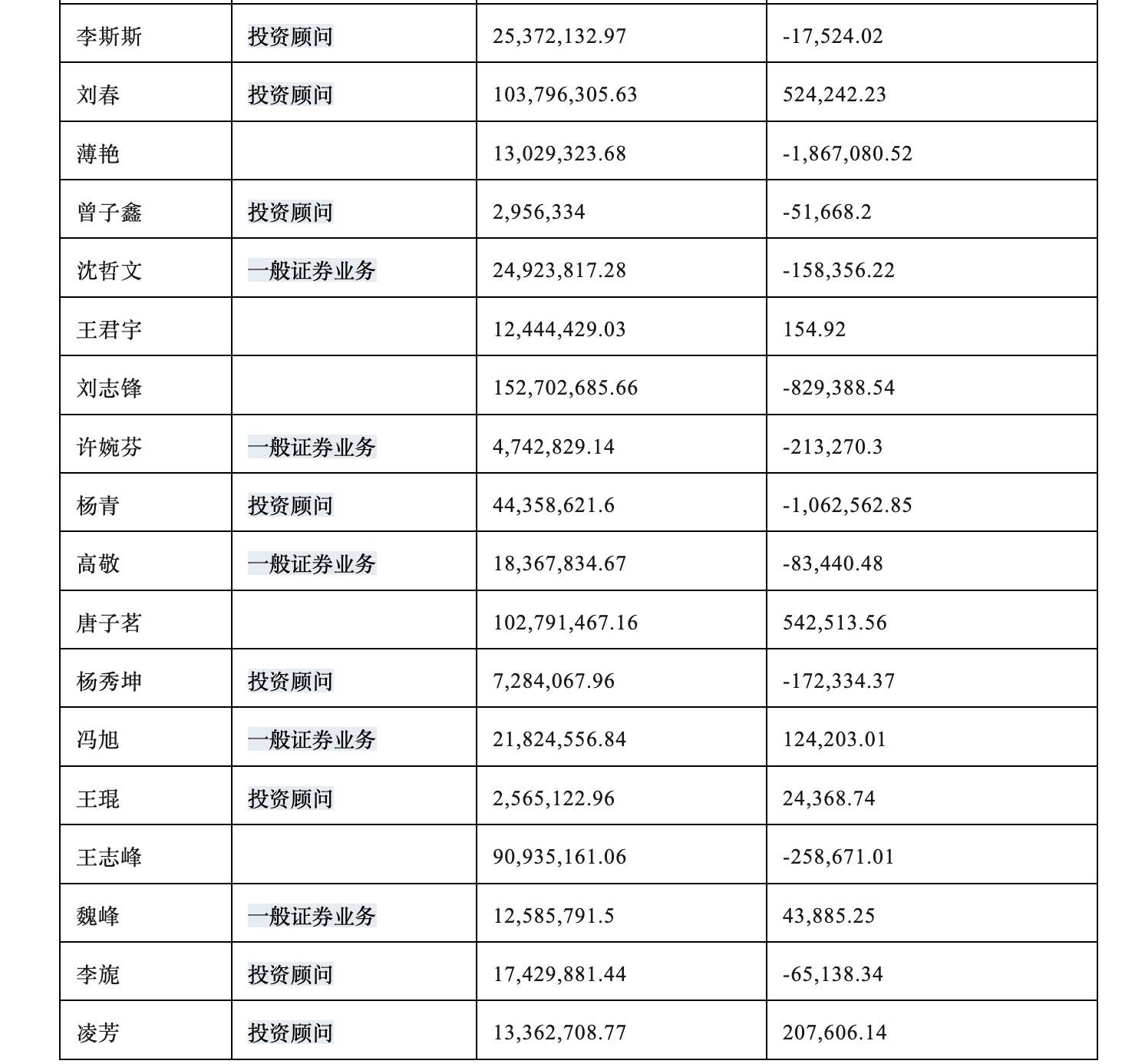 招商证券惊天大案：63名违法人员被处罚！从上到下倒了一大片！