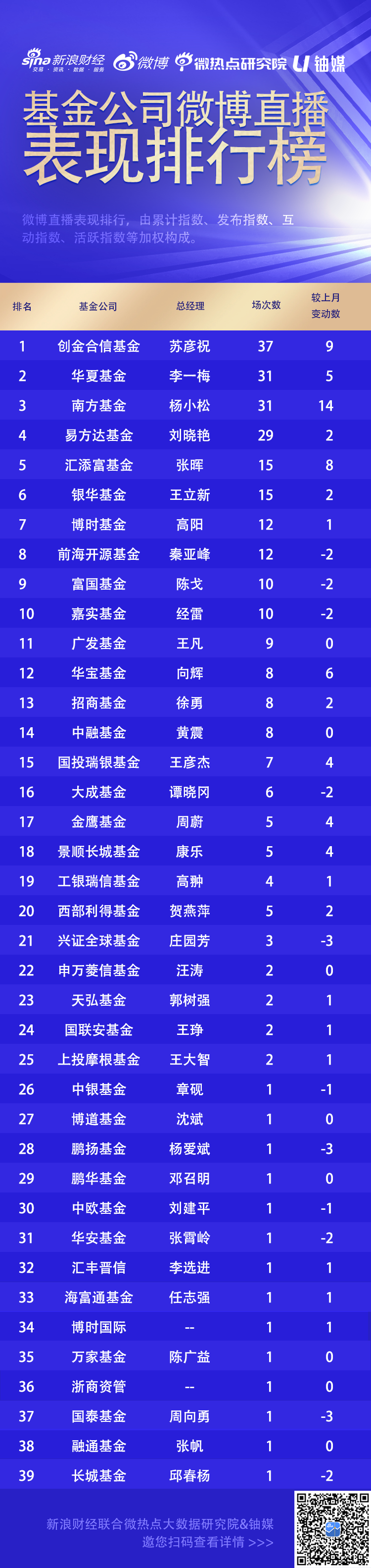 2023.3基金直播间：创金合信基金37场直播位列榜首，前海开源、富国、嘉实基金开播次数减少