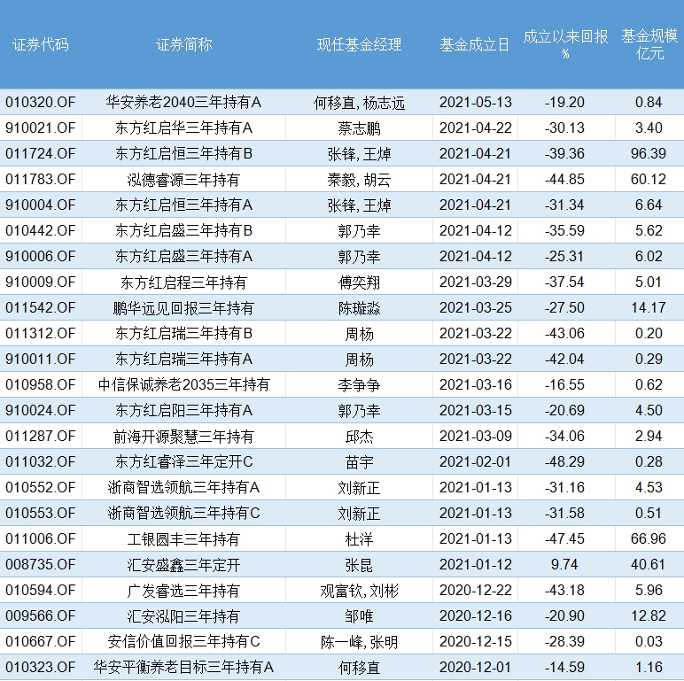 一批三年/五年期基金开放 东证资管产品几乎全军覆没浮亏30%以上