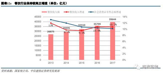 （二）餐饮市场高度分散，火锅赛道绝佳