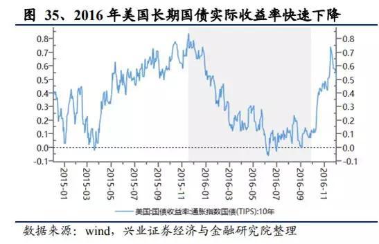 3、本轮黄金行情对标2016年行情